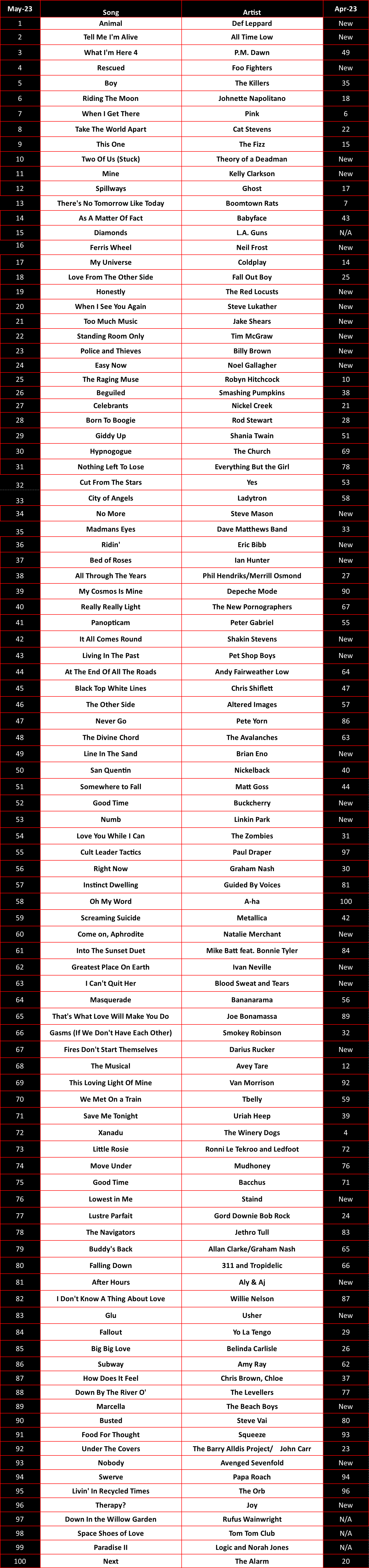 Top 100 May 2023 Masters Radio